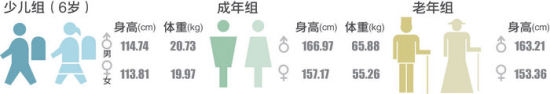 湖南省各年龄组人群身高体重平均值 制图 宋韧 赖立