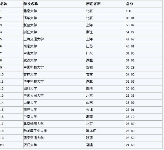 中国校友会网2012中国大学排行榜20强