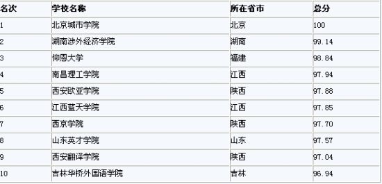中国校友会网2012中国民办大学排行榜10强