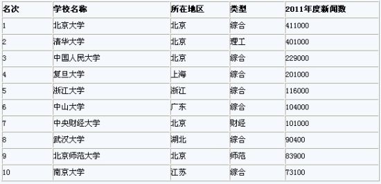 中南大学今年全国排名16 湖南涉外居民办第二
