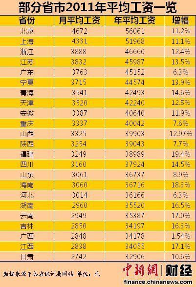 23省份2011年平均工资排行 北京最高甘肃垫底
