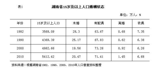 湖南省15岁及以上人口婚姻状态（资料图）。