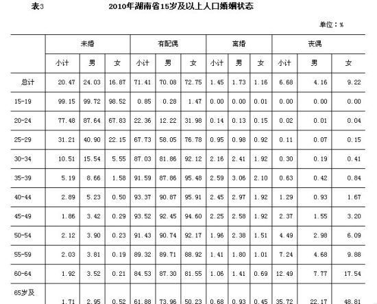 2010年湖南省15岁及以上人口婚姻状态（资料图）。 