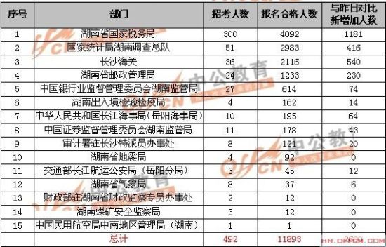 湖南国考最热职位551人考 省国税局多个职位无
