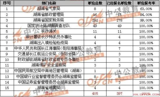 湖南国考最热职位551人考 省国税局多个职位无