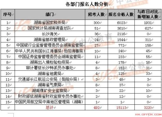 湖南国考最热624人考 省国税局等6职位无人报