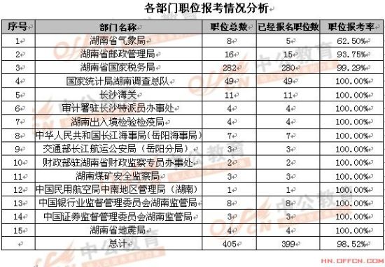 湖南国考最热624人考 省国税局等6职位无人报考