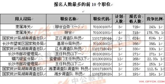 湖南国考最热624人考 省国税局等6职位无人报考