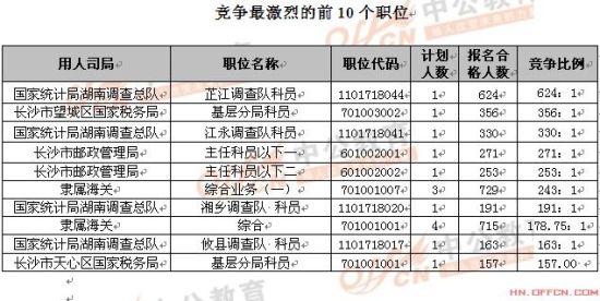 湖南国考最热624人考 省国税局等6职位无人报
