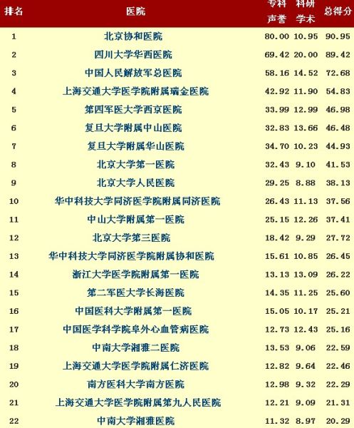 中国最佳医院排行:湘雅附二排18附一第22