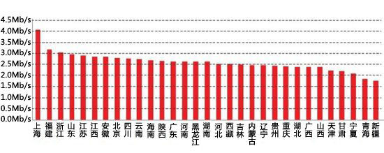 报告称上海全国网速最快 湖南十六(图)