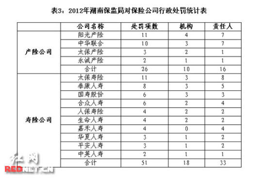 2012年湖南保监局开出101张罚单 阳光太保居
