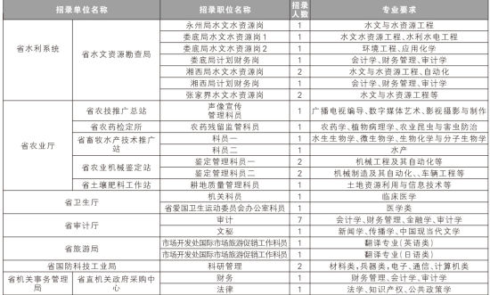 2013年湖南公务员考试招考职位表公布(详细)