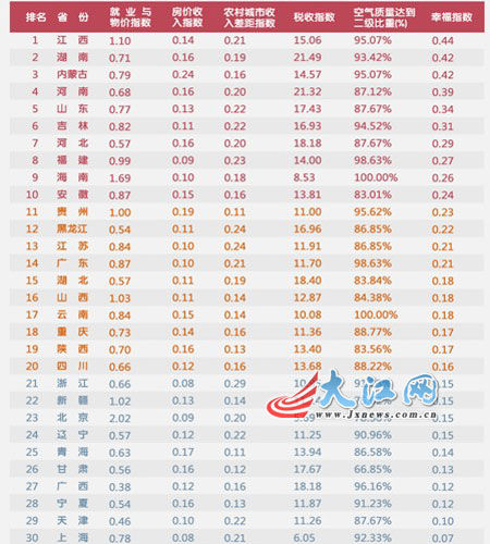 媒体调查称湖南幸福指数排名全国第二
