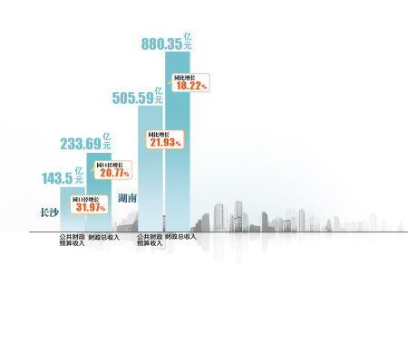 湖南省完成财政总收入880亿元 同比增长18.22