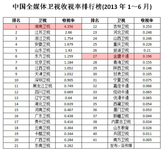  中国全媒体卫视收视率排行榜(2013年1～6月)
