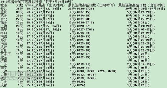 2013年省会城市高温排行榜长沙第一