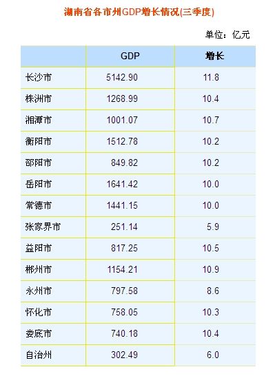 湘潭GDP2380_湘潭大學