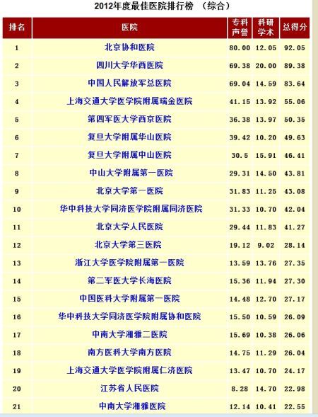 2012年度中国最佳医院排行榜出炉