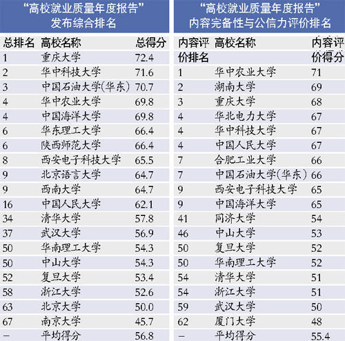 75所教育部直属高校就业质量榜 湖南大学排第