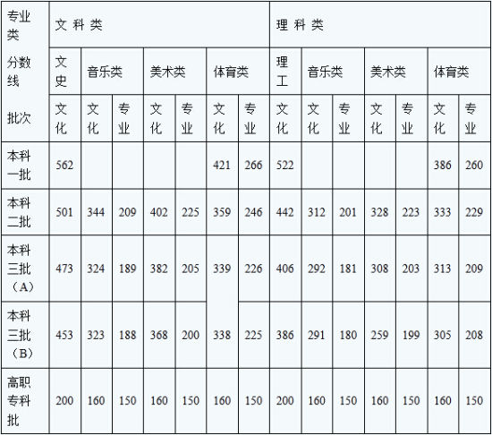 湖南2014年普通高校招生录取控制分数线公布