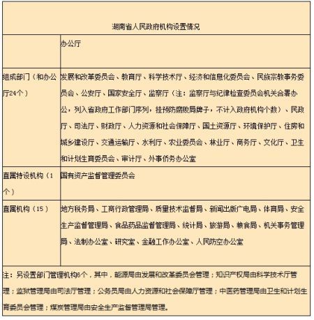 湖南省政府精简机构 总数控制在46个压缩2个