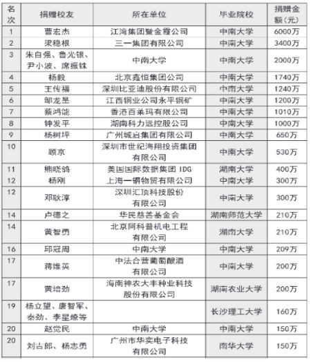 湖南省大学校友捐赠排行榜:中南大学校友赠2.