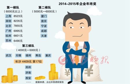 调查机构公布今年企业年终奖调研结果，上海企业人均8523元居全国第一，长沙企业排第17位 （制图/王斌）