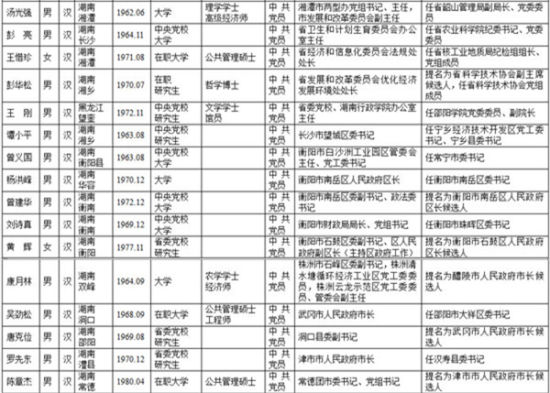 湖南31名省管干部任前公示公告 衡阳多地领导