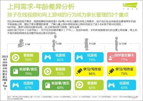 工信部:中国儿童网络使用报告将首次发布