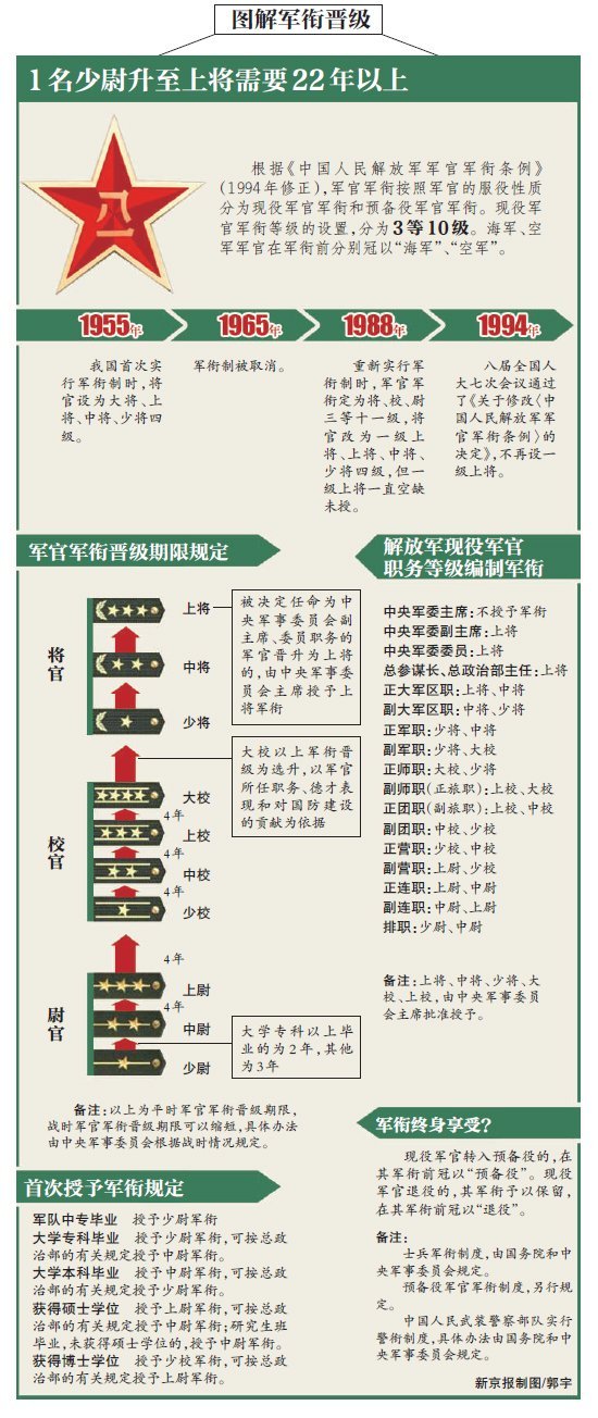 中国现役上将军衔名单图片